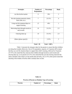 Strategies 
Number of
Respondents
Percentage 
Rank 
Act like his/her teacher
9
30%
3
Provide learning materials (charts,
flas
