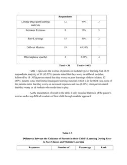 Respondents
Limited/Inadequate learning
materials
12
40%
3
Increased Expenses
0
0%
5
Poor Learnings
15
50%
2
Difficult Module
