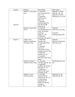 Quarter
Modules
Main Activity
Main Output
Quarter 2
Module 1: Entering the 
Exits
1. Lecturette
Four Curriculum Exits
(pp. 2