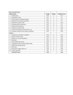 Key External Factors
Opportunities
Weight
Rating
Weighted Score
1
Globalization 
0.08
3
0.24
2
Demand for coffee
0.05
2
0.1
3