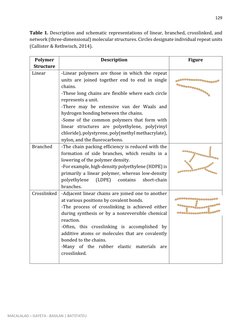 129 
 
 
MACALALAD – GAYETA - BASILAN | BATSTATEU 
Table 1. Description and schematic representations of linear, branched, cr