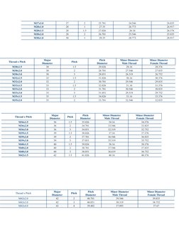 M27x2.0
27
2
25.701
24.546
24.835
M28x1.0
28
1
27.35
26.773
26.917
M28x1.5
28
1.5
27.026
26.16
26.376
M28x2.0
28
2
26.701
25.