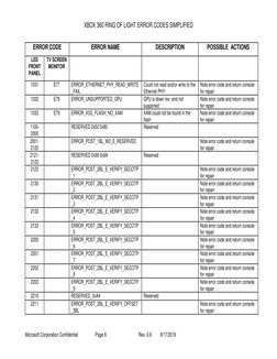 Xbox 360 Error Codes Simplified Guide | PDF | Xbox 360 | Xbox