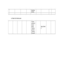 Guidelines 
(HGDG)
ATTRIBUTED PROGRAMS
Various 
training of 
School 
Heads, 
Teachers, 
and Non-
Teaching 
Personnel
Php.95,0