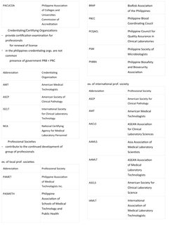 Credentialing/Certifying Organizations
  
-
provide certification examination for 
professionals  
for renewal of license  
-