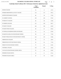 MAURITIUS  EXAMINATIONS  SYNDICATE
Cambridge School Certificate 2021 - Performance Schoolwise (alphabetical order)
Page
of
7
