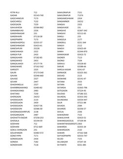 Maharashtra STD Codes List | PDF