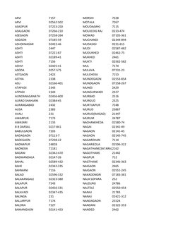 Maharashtra STD Codes List | PDF