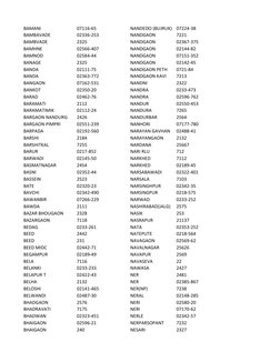 Maharashtra STD Codes List | PDF