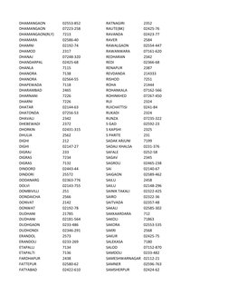 Maharashtra STD Codes List | PDF