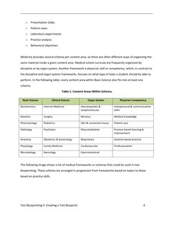 _____________________________________________________________________________________ 
Test Blueprinting II: Creating a Test