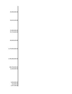 40,000,000.00
20,019,420.00
25,000,000.00
45,734,828.00
66,649,620.00
2,179,850,000.00
3,796,000,000.00
489,700,000.00
12,500