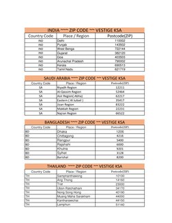 Country Code
Place / Region
Postcode(ZIP)
IND
Delhi
110002
IND
Punjab
143502
IND
West Benga
722144
IND
Gujarat
382120
IND
Goa