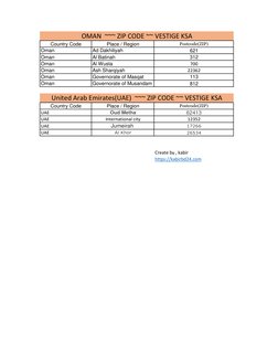 Country Code
Place / Region
Postcode(ZIP)
Oman
Ad Dakhiliyah
621
Oman
Al Batinah
312
Oman
Al Wusta
700
Oman
Ash Sharqiyah
223