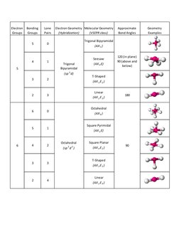 Electron 
Groups
Bonding 
Groups
Lone 
Pairs
Electron Geometry 
(Hybridization)
Molecular Geometry 
(VSEPR class)
Approximate
