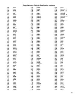 Cutter Sanborn - Tabla de Clasificación por Autor
  736     Born
  737     Borr
  738     Bors
  739     Bort
  741     Bos