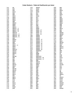 Cutter Sanborn - Tabla de Clasificación por Autor
  111     Aa
  112     Aal
  113     Aar
  114     Aars
  115     Aas
  116