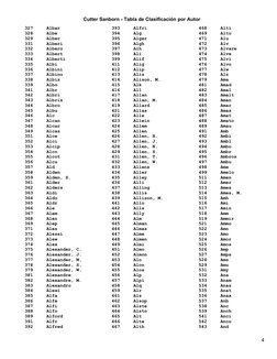 Cutter Sanborn - Tabla de Clasificación por Autor
  327     Albar
  328     Albe
  329     Alber
  331     Alberi
  332     A