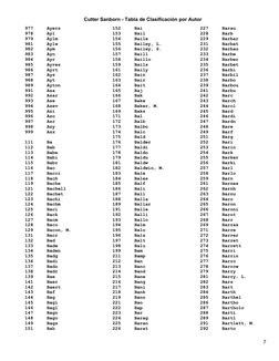 Cutter Sanborn - Tabla de Clasificación por Autor
  977     Ayers
  978     Ayl
  979     Aylm
  981     Aylw
  982     Aym