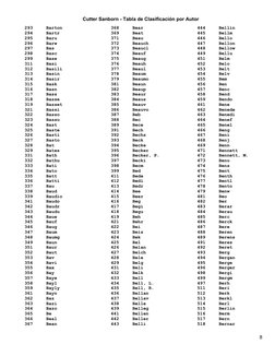 Cutter Sanborn - Tabla de Clasificación por Autor
  293     Barton
  294     Bartr
  295     Baru
  296     Barw
  297     Ba