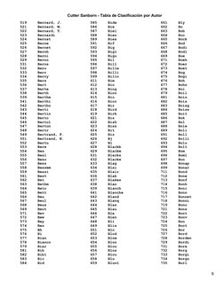 Cutter Sanborn - Tabla de Clasificación por Autor
  519     Bernard, J.
  521     Bernard, M.
  522     Bernard, T.
  523