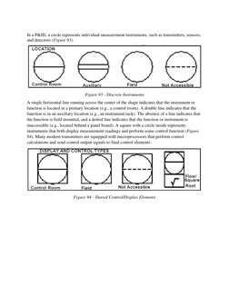 In a P&ID, a circle represents individual measurement instruments, such as transmitters, sensors, 
and detectors (Figure 93