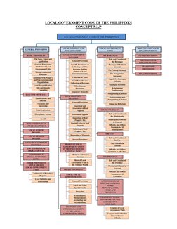 LOCAL GOVERNMENT CODE OF THE PHILIPPINES 
CONCEPT MAP 
 
 
 
 
