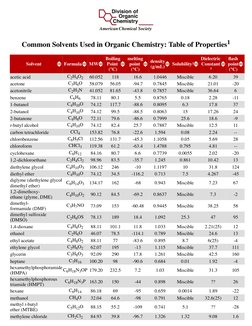 (http://organicdivision.org/)Common Solvents Used in Organic Chemistry: Table of Properties1
Solvent
Formula
MW
Boiling
Poin