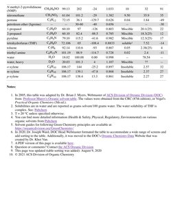 N-methyl-2-pyrrolidinone
(NMP)
CH5H9NO
99.13
202
-24
1.033
10
32
91
nitromethane
CH3NO2
61.04
101.2
-29
1.382
9.50
35.9
35
pe