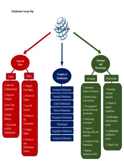 Globalization Concept Map
GLOBALIZATION
Advantages
and
Disadvantages
Cause and
Effect
Ecological Globalization
Geographic Glo