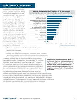 6
A SANS 2021 Survey: OT/ICS Cybersecurity
Risks to Our ICS Environments
Risk, the force that drives most effort 
around ICS