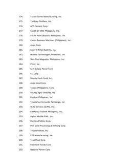 174. 
Yazaki-Torres Manufacturing, Inc. 
175. 
Tanduay Distillers, Inc. 
176. 
APO Cement Corp. 
177. 
Cargill Oil Mills Phil