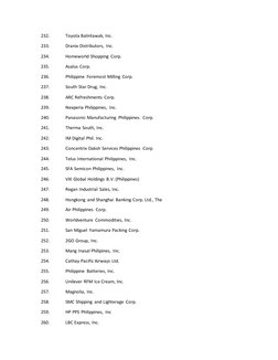 232. 
Toyota Balintawak, Inc. 
233. 
Dranix Distributors, Inc. 
234. 
Homeworld Shopping Corp. 
235. 
Asalus Corp. 
236. 
Phi