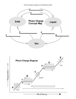 Fill in the phase changes in the blank provided.
 
  
