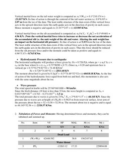 Vertical inertial force on the tail water weight is computed as: αv*(Wtw) = 0.1*210.174 = (-
)21.017 KN. Its line of action i