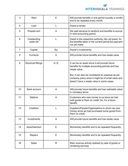 3
Rent
E
Will provide benefits in one period (usually a month)
and to be repeated every month.
4
Loan
L
Owed to lender.
5
Pre