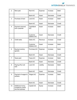 2
Rent paid
Rent A/C
Expense
Increase
Debit
Bank A/C
Asset
Decrease
Credit
3
Purchase of land
Land A/C
Asset
Increase
Debit
B