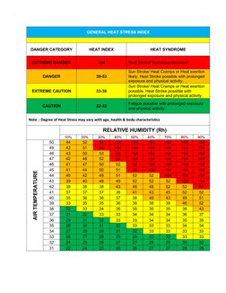 GENERAL HEAT STRESS INDEX
DANGER CATEGORY
HEAT INDEX
HEAT SYNDROME
EXTREME DANGER
>54
Heat Stroke/ Sunstroke Imminent
DANGER