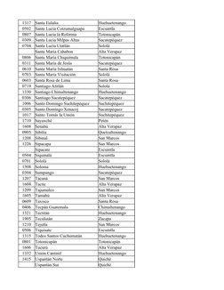 1317
Santa Eulalia
Huehuetenango
0502
Santa Lucía Cotzumalguapa
Escuintla
0807
Santa Lucía la Reforma
Totonicapán
0309
Santa