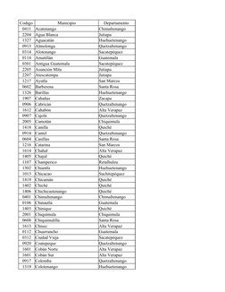 Codigo 
Municipio
Departamento 
0411
Acatenango
Chimaltenango
2204
Agua Blanca
Jutiapa
1327
Aguacatán
Huehuetenango
0913
Almo