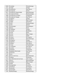 0404
Comalapa
Chimaltenango
2211
Comapa
Jutiapa
1204
Comitancillo
San Marcos
0708
Concepción
Sololá
0911
Concepción Chiquiric