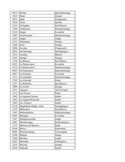 0915
Huitán
Quetzaltenango
1910
Huité
Zacapa
2011
Ipala
Chiquimula
1420
Ixcán
Quiché
1223
Ixchiguán
San Marcos
1309
Ixtahuacá