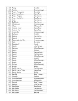 1413
Nebaj
Quiché
1305
Nentón
Huehuetenango
0513
Nueva Concepción
Escuintla
0614
Nueva Santa Rosa
Santa Rosa
1212
Nuevo Progr