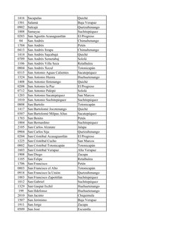 1416
Sacapulas
Quiché
1501
Salamá
Baja Verapaz
0902
Salcajá
Quetzaltenango
1008
Samayac
Suchitepéquez
0203
San Agustín Acasag