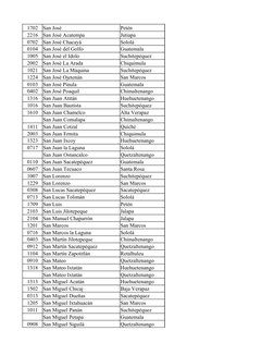 1702
San José
Petén
2216
San José Acatempa
Jutiapa
0702
San José Chacayá
Sololá
0104
San José del Golfo
Guatemala
1005
San Jo