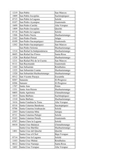1219
San Pablo
San Marcos
1009
San Pablo Jocopilas
Suchitepéquez
0715
San Pablo la Laguna
Sololá
0107
San Pedro Ayampuc
Guate