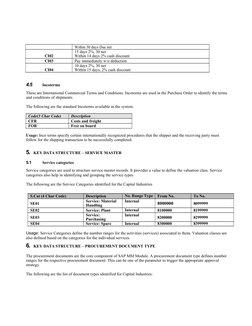 Within 30 days Due net
CI02
15 days 2%, 30 net
Within 14 days 2% cash discount
CI03
Pay immediately w/o deduction
CI04
10 day