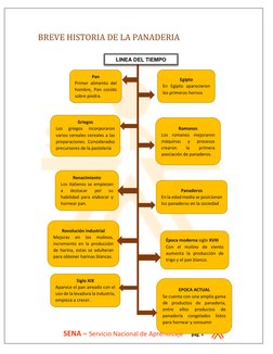 SENA – Servicio Nacional de Aprendizaje     pág. 4 
BREVE HISTORIA DE LA PANADERIA