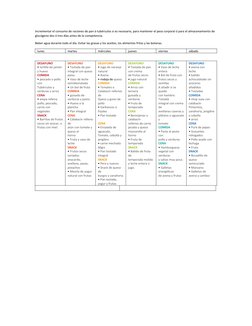 Incrementar el consumo de raciones de pan ó tubérculos si es necesario, para mantener el peso corporal ó para el almacenamien