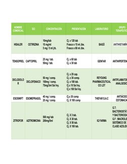 NOMBRE
COMERCIAL
DCI
CONCENTRACIÓN
PRESENTACIÓN
LABORATORIO
GRUPO
TERAPÉUTIC
HISALER
CETIRIZINA
10mg/tab
10 mg/ml
5 mg / 5 ml